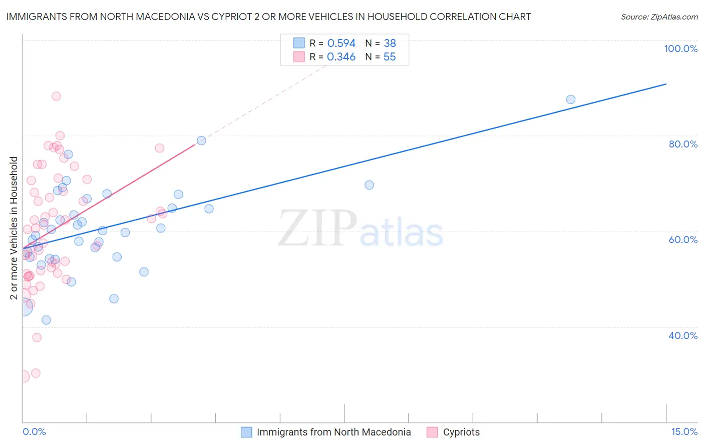 Immigrants from North Macedonia vs Cypriot 2 or more Vehicles in Household