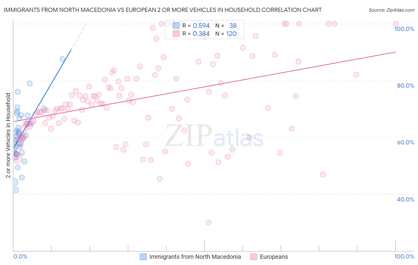 Immigrants from North Macedonia vs European 2 or more Vehicles in Household