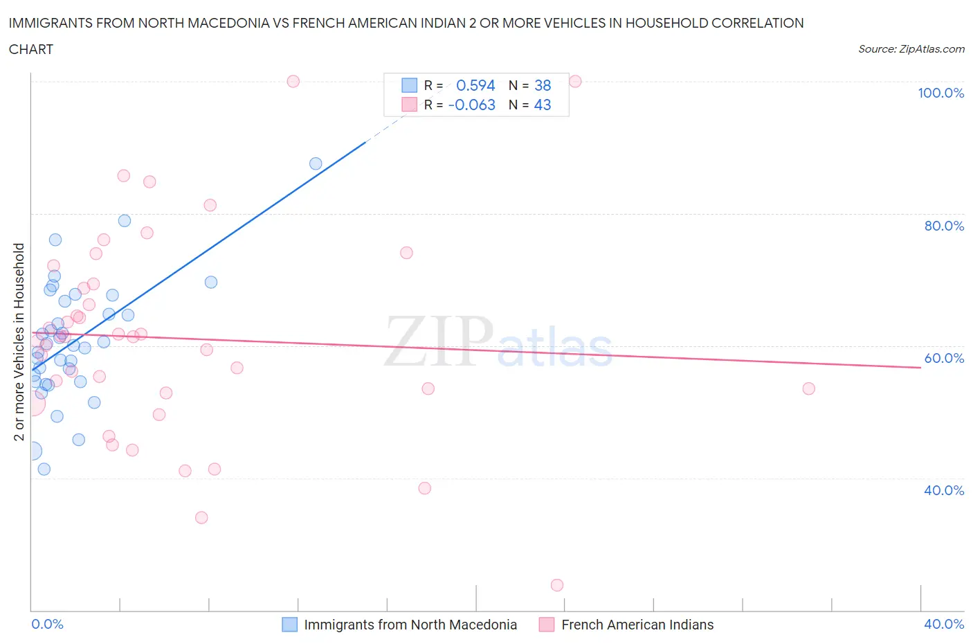 Immigrants from North Macedonia vs French American Indian 2 or more Vehicles in Household