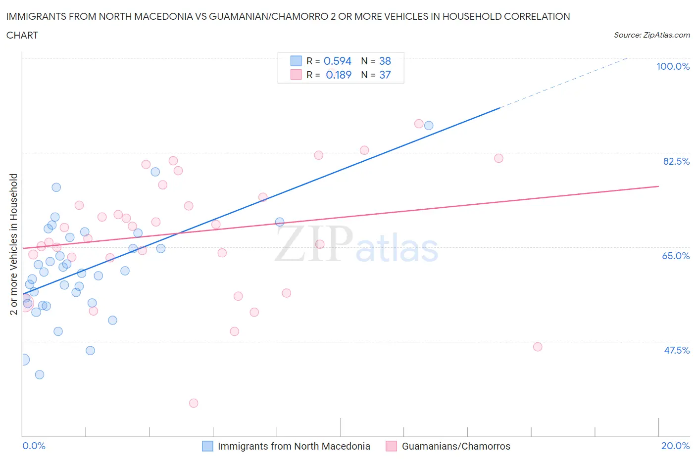 Immigrants from North Macedonia vs Guamanian/Chamorro 2 or more Vehicles in Household