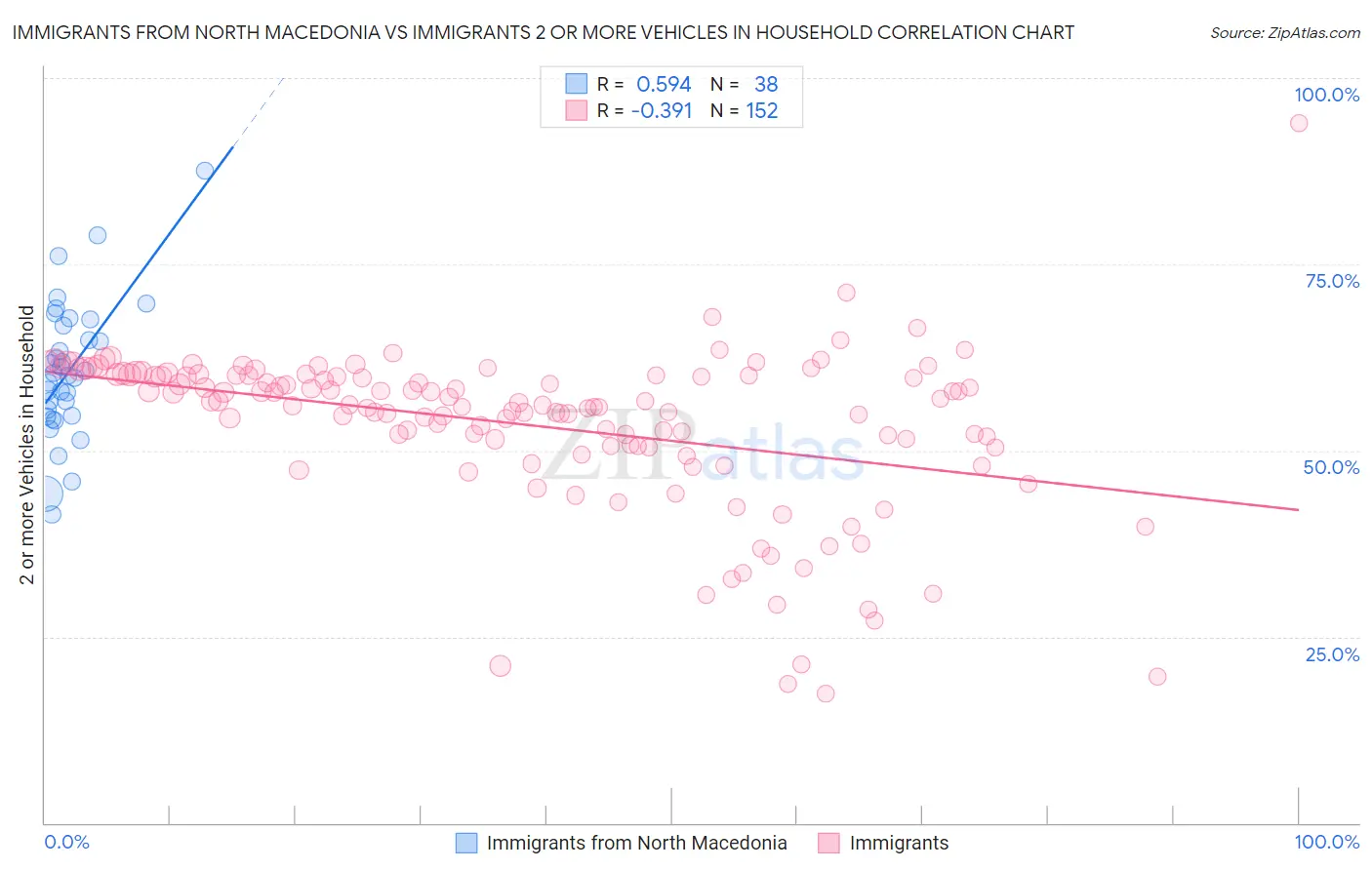 Immigrants from North Macedonia vs Immigrants 2 or more Vehicles in Household