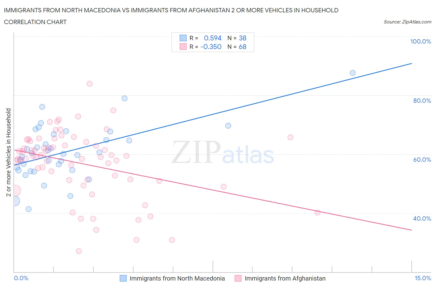 Immigrants from North Macedonia vs Immigrants from Afghanistan 2 or more Vehicles in Household