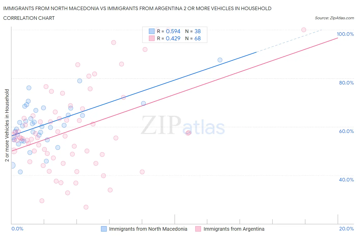 Immigrants from North Macedonia vs Immigrants from Argentina 2 or more Vehicles in Household