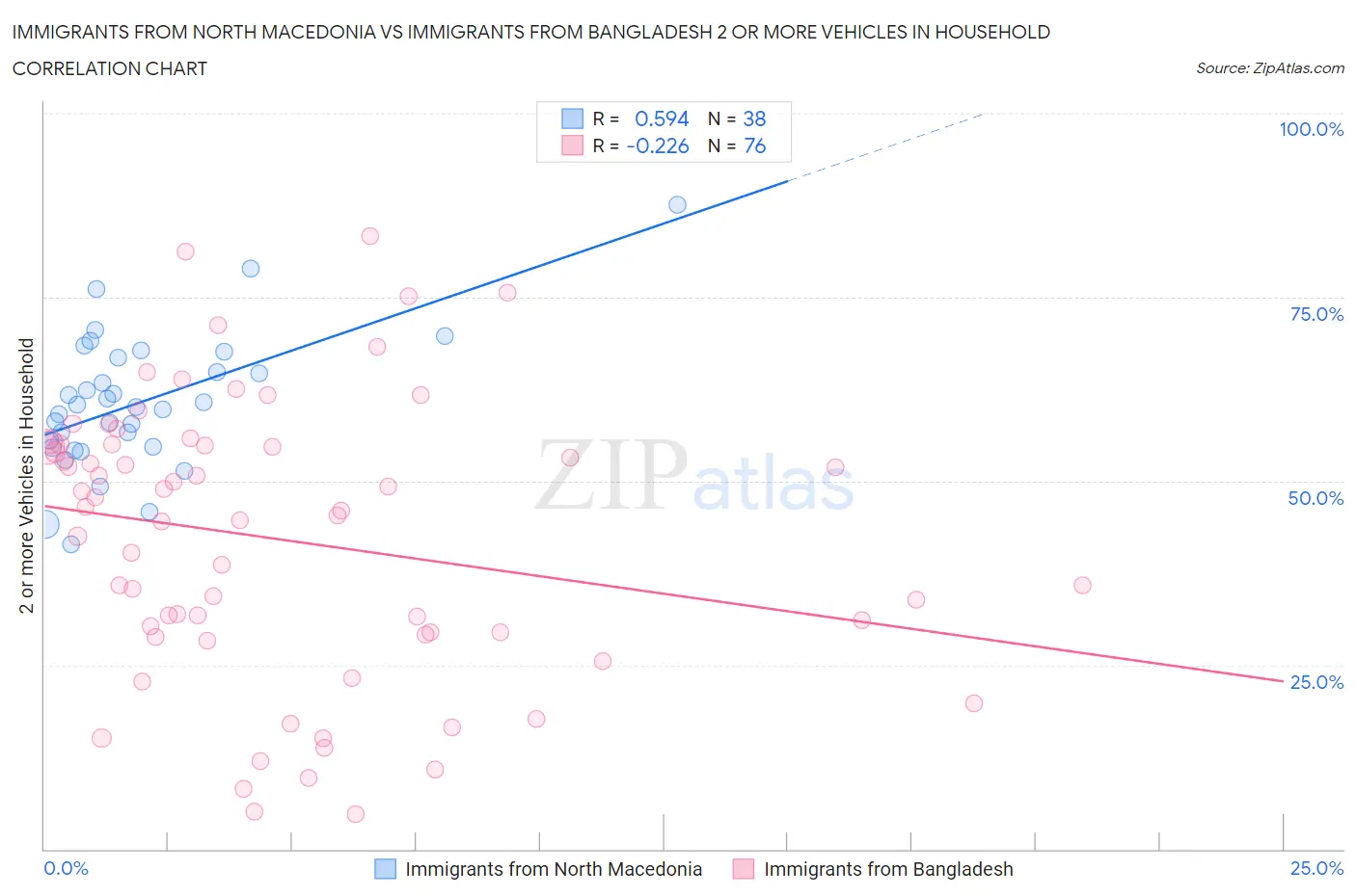Immigrants from North Macedonia vs Immigrants from Bangladesh 2 or more Vehicles in Household