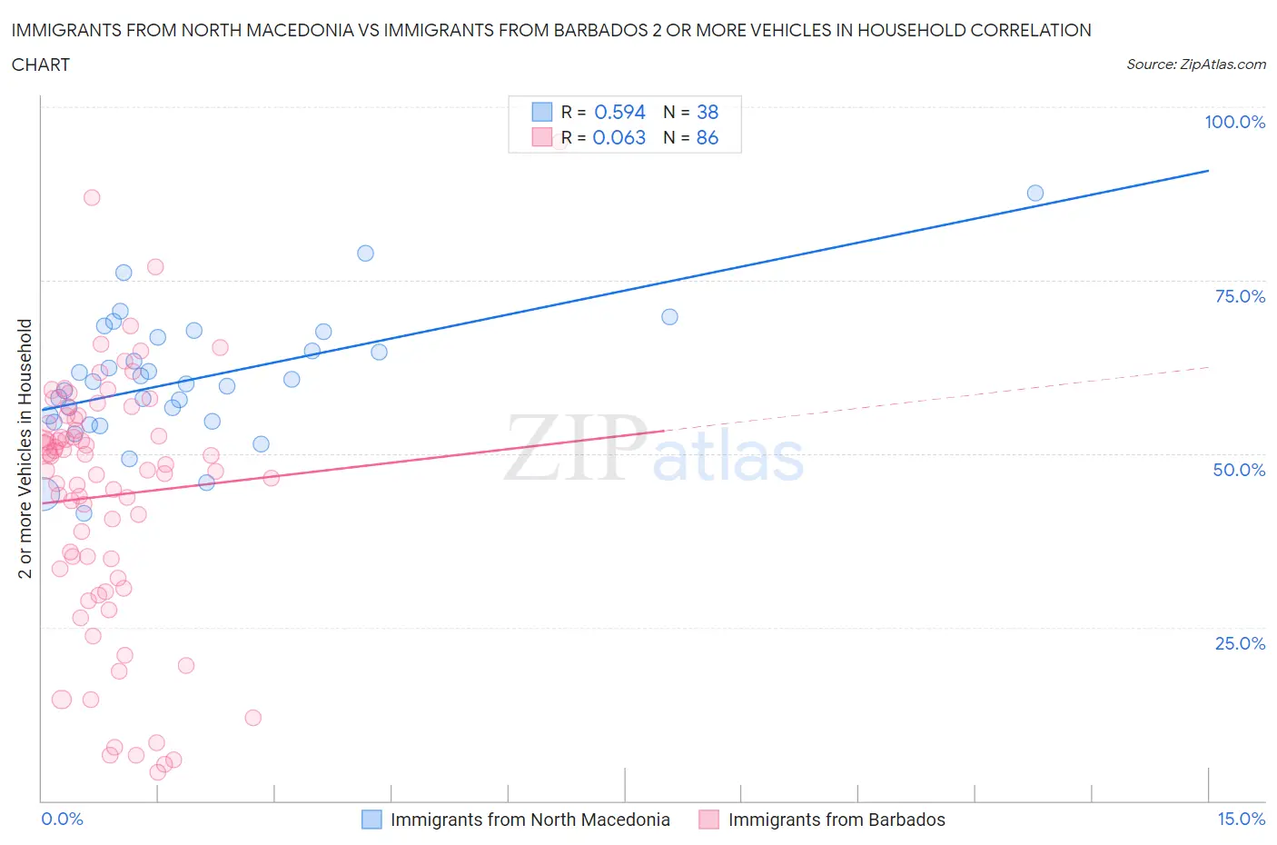 Immigrants from North Macedonia vs Immigrants from Barbados 2 or more Vehicles in Household