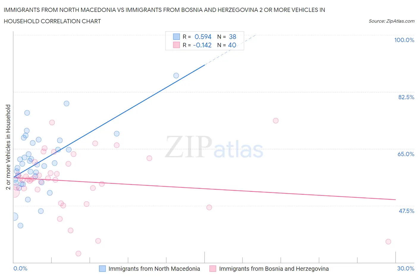 Immigrants from North Macedonia vs Immigrants from Bosnia and Herzegovina 2 or more Vehicles in Household