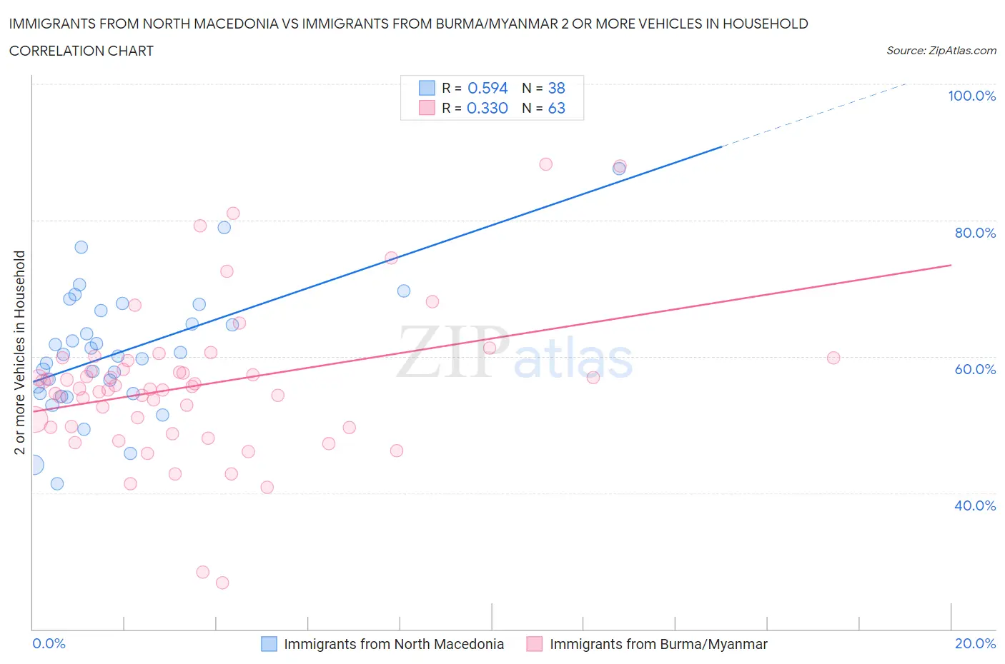 Immigrants from North Macedonia vs Immigrants from Burma/Myanmar 2 or more Vehicles in Household