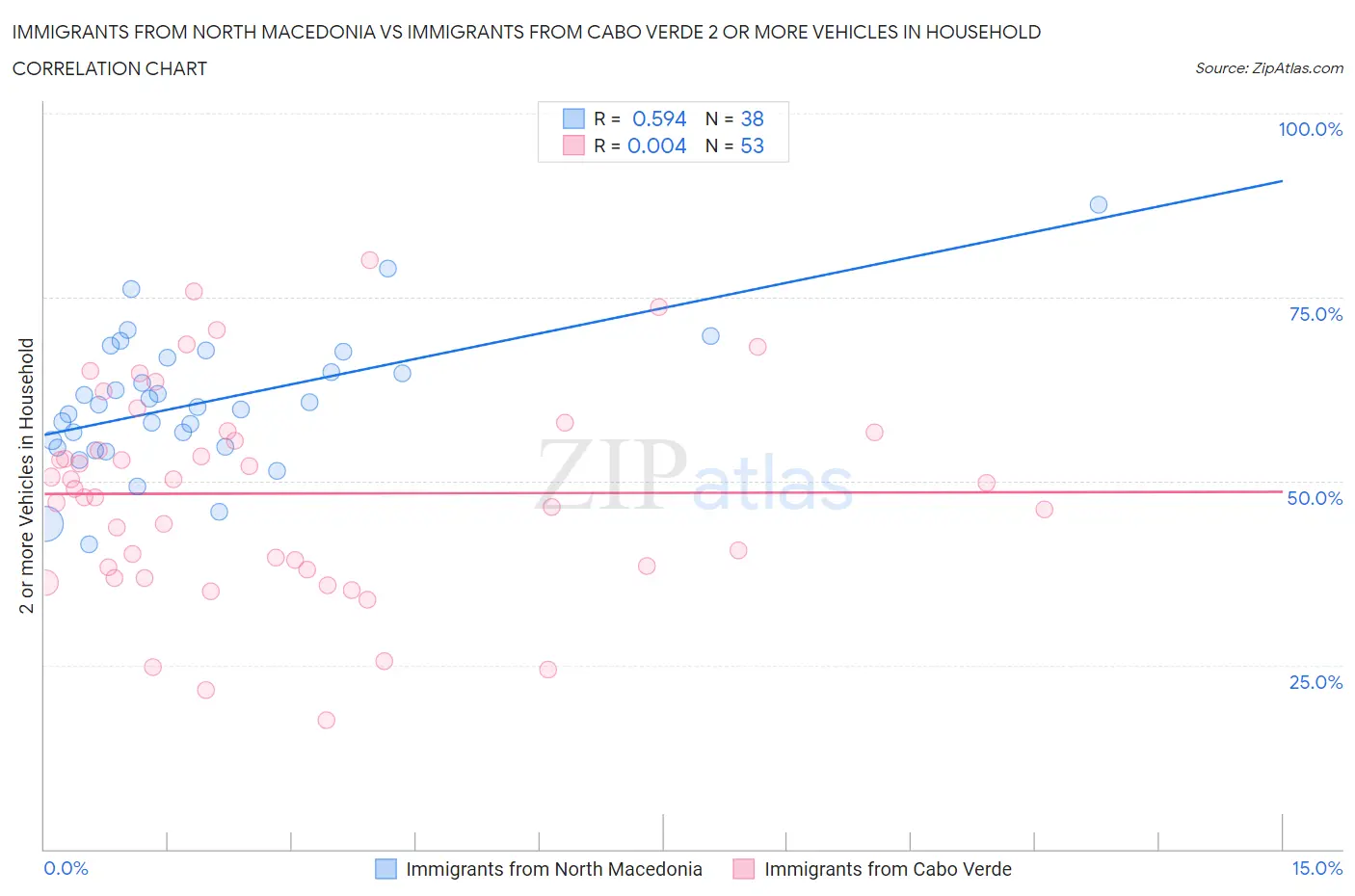 Immigrants from North Macedonia vs Immigrants from Cabo Verde 2 or more Vehicles in Household