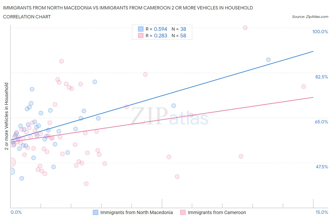 Immigrants from North Macedonia vs Immigrants from Cameroon 2 or more Vehicles in Household