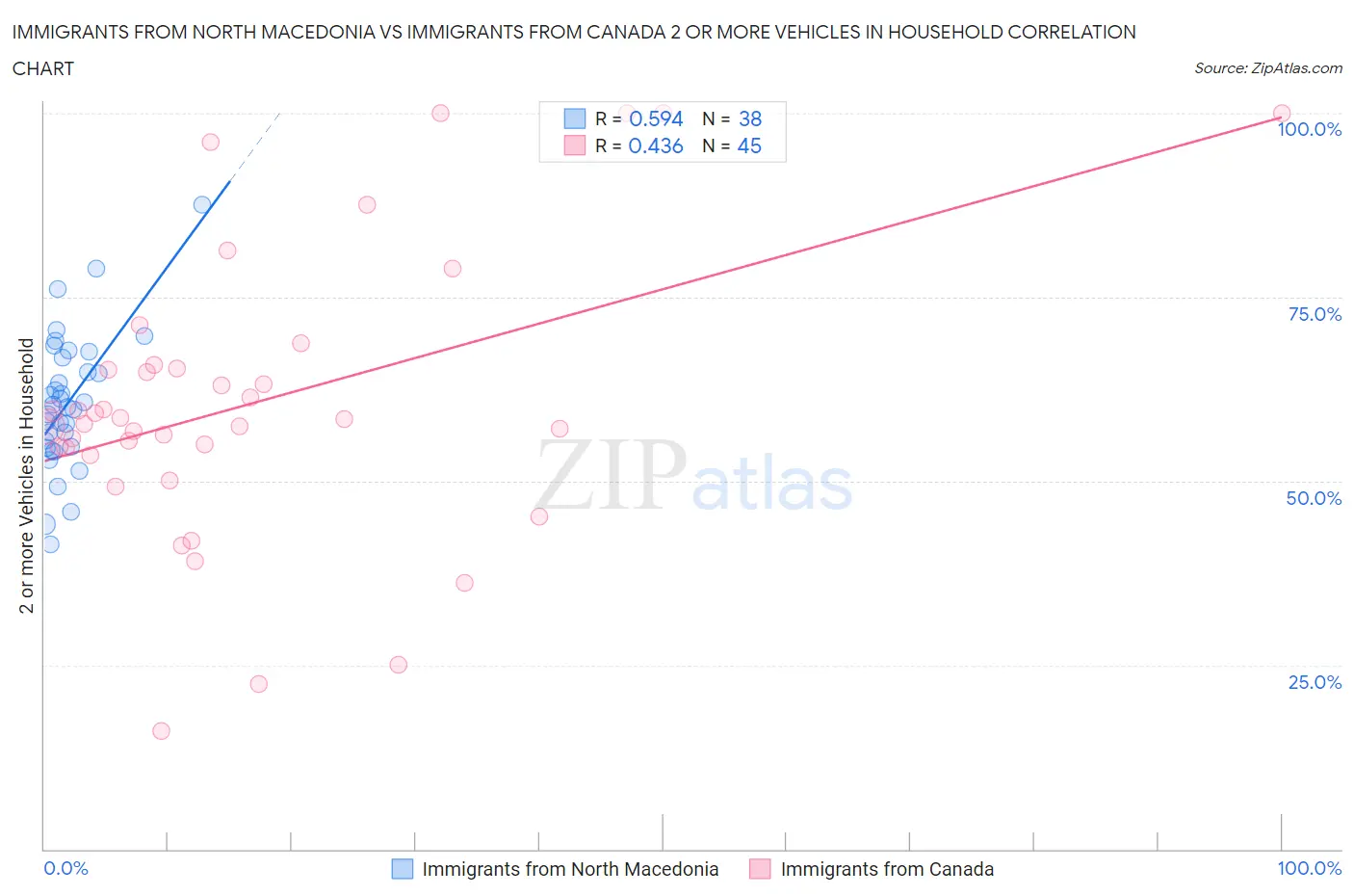 Immigrants from North Macedonia vs Immigrants from Canada 2 or more Vehicles in Household