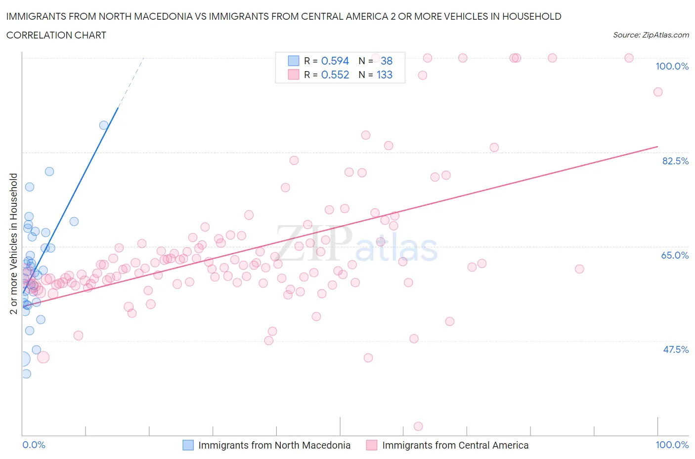 Immigrants from North Macedonia vs Immigrants from Central America 2 or more Vehicles in Household