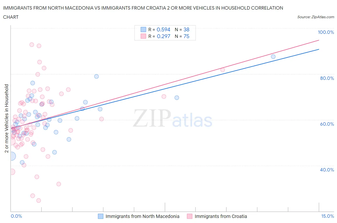 Immigrants from North Macedonia vs Immigrants from Croatia 2 or more Vehicles in Household