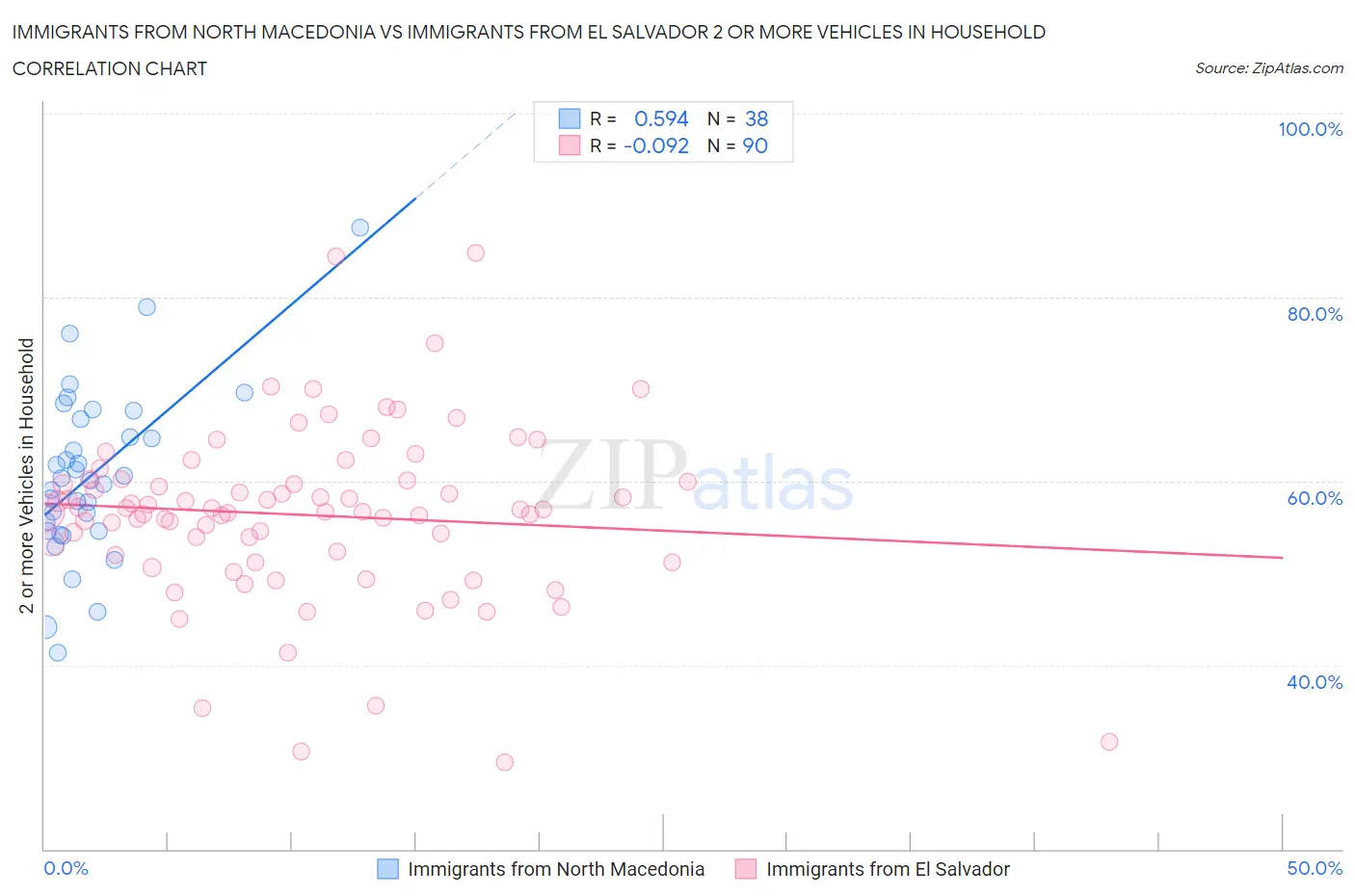 Immigrants from North Macedonia vs Immigrants from El Salvador 2 or more Vehicles in Household