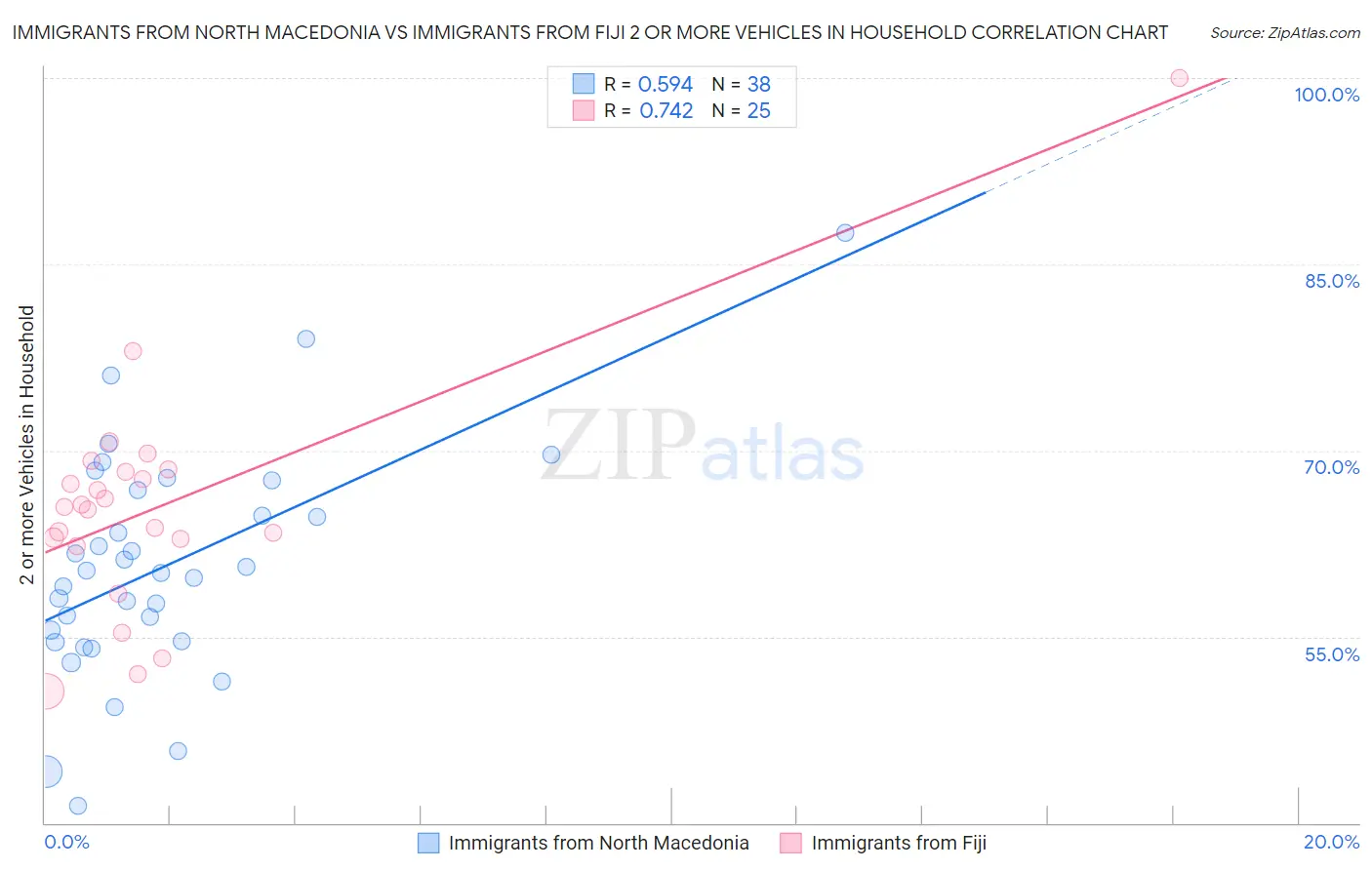 Immigrants from North Macedonia vs Immigrants from Fiji 2 or more Vehicles in Household