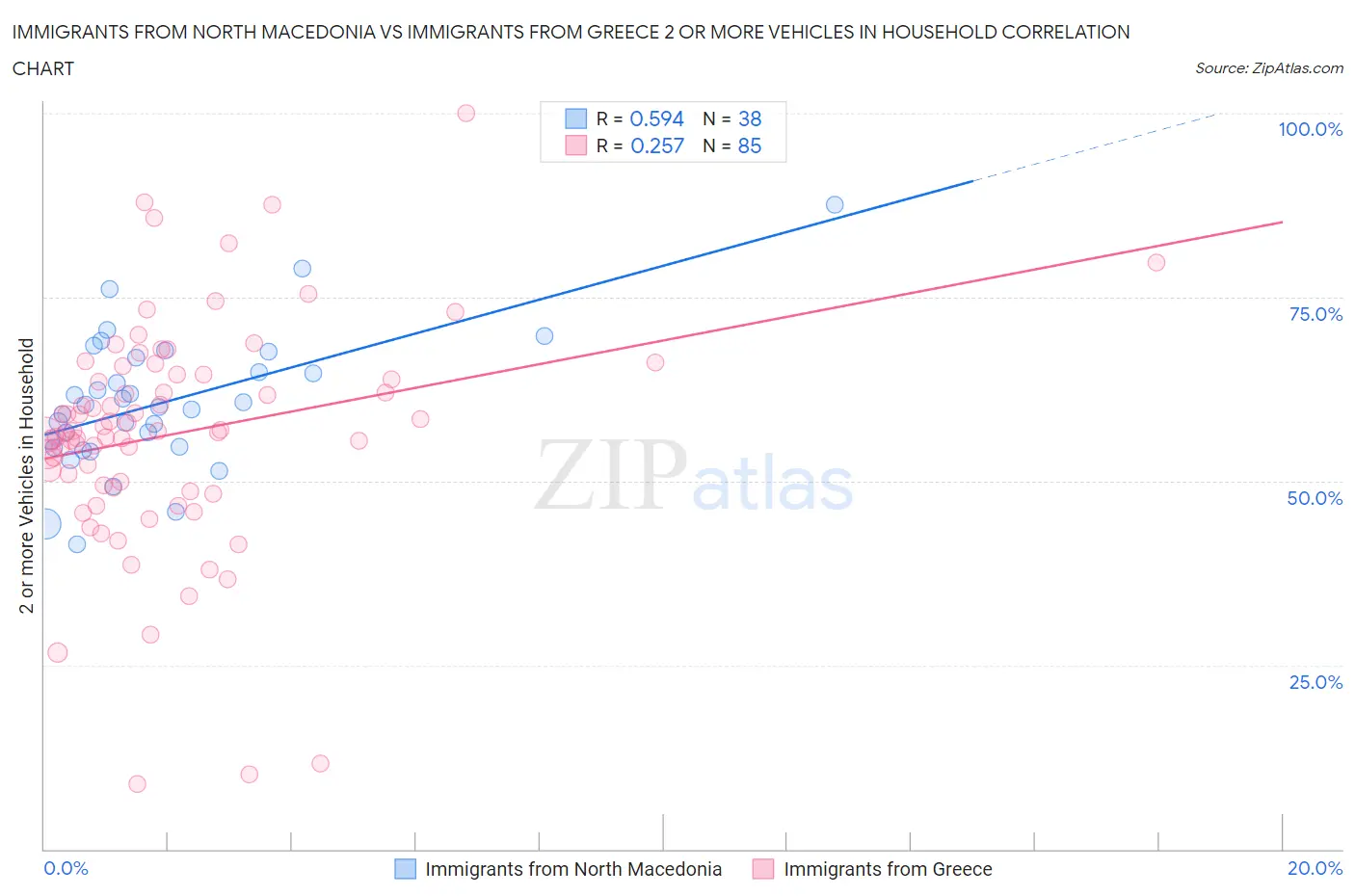 Immigrants from North Macedonia vs Immigrants from Greece 2 or more Vehicles in Household