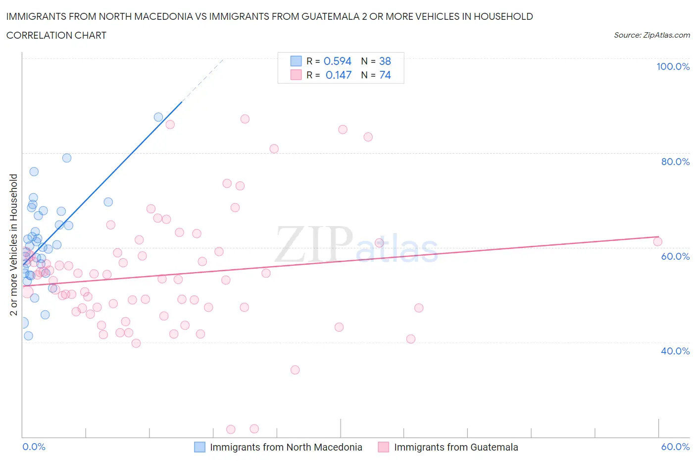 Immigrants from North Macedonia vs Immigrants from Guatemala 2 or more Vehicles in Household