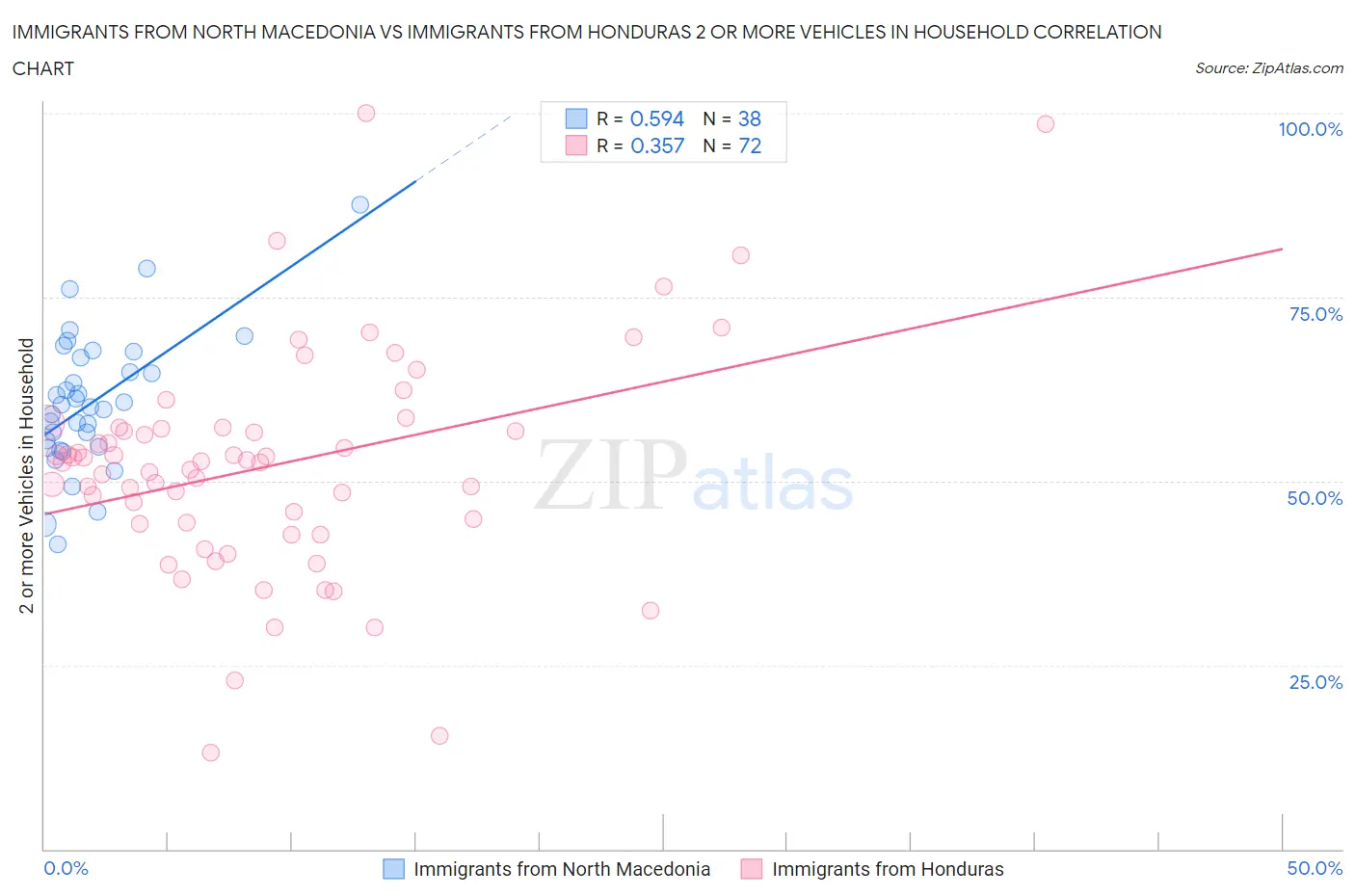 Immigrants from North Macedonia vs Immigrants from Honduras 2 or more Vehicles in Household