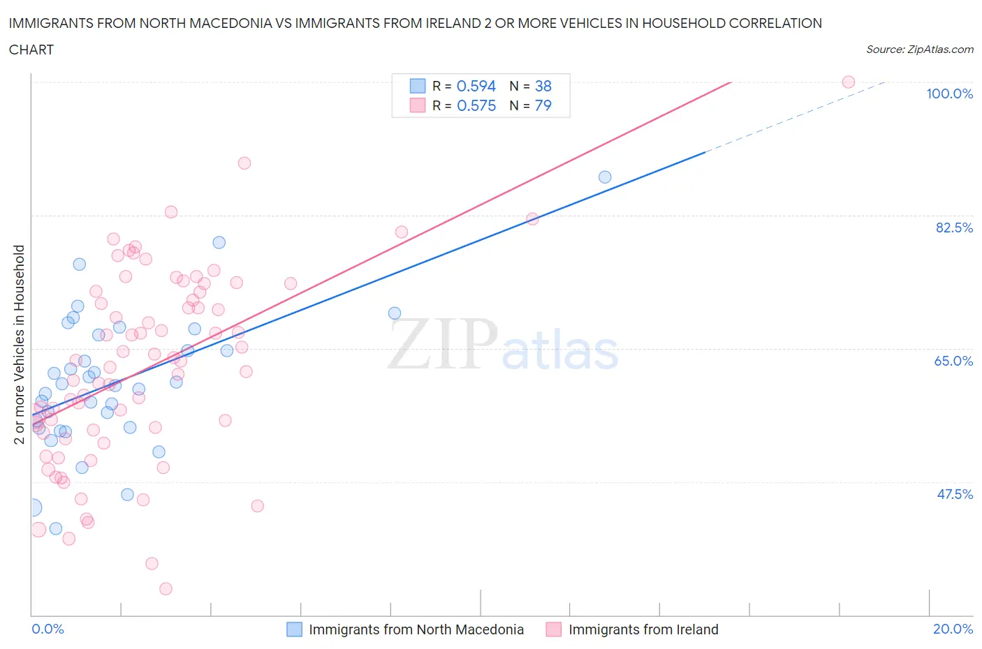 Immigrants from North Macedonia vs Immigrants from Ireland 2 or more Vehicles in Household