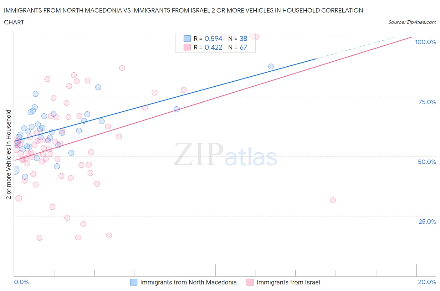 Immigrants from North Macedonia vs Immigrants from Israel 2 or more Vehicles in Household