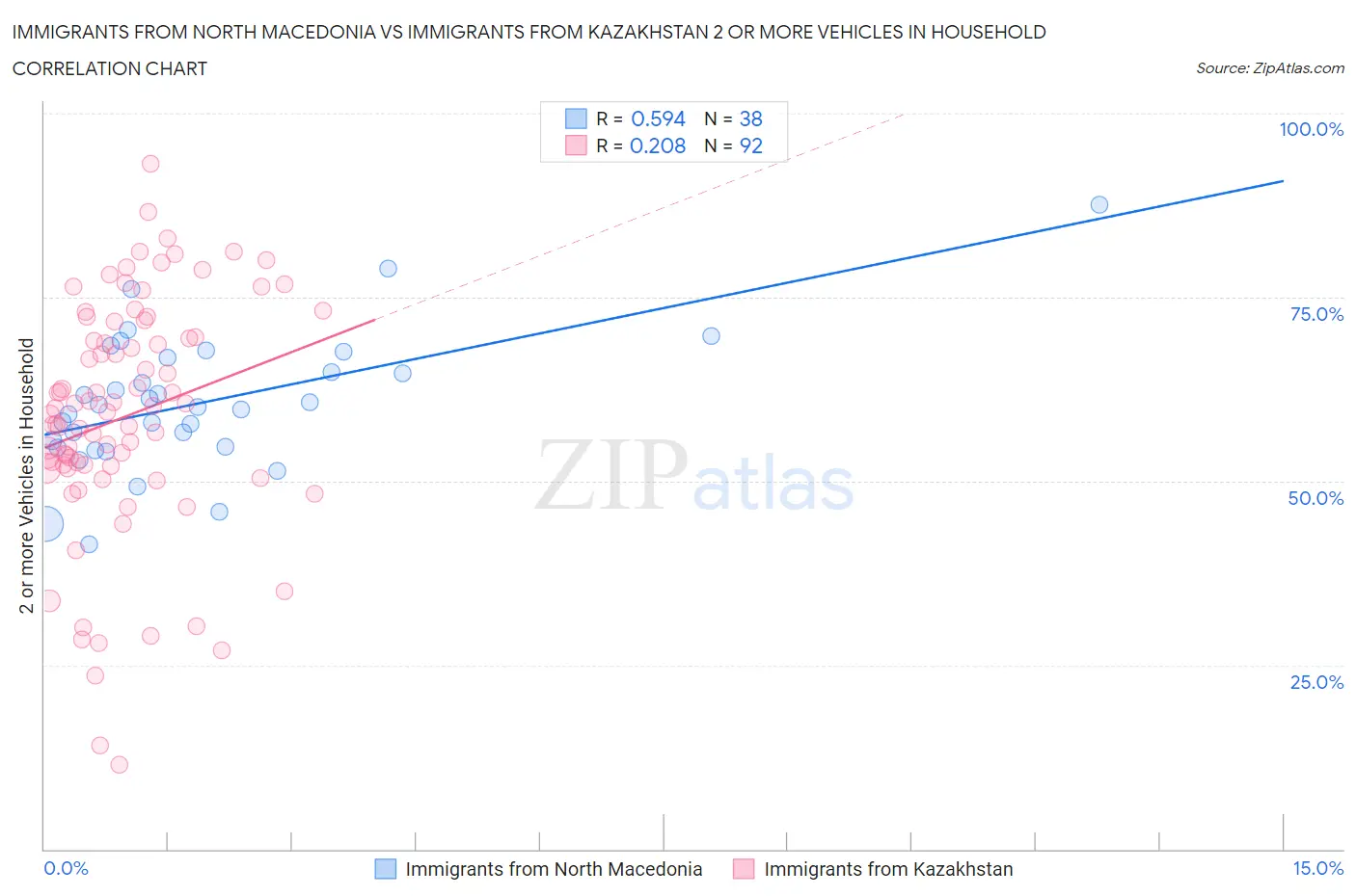 Immigrants from North Macedonia vs Immigrants from Kazakhstan 2 or more Vehicles in Household
