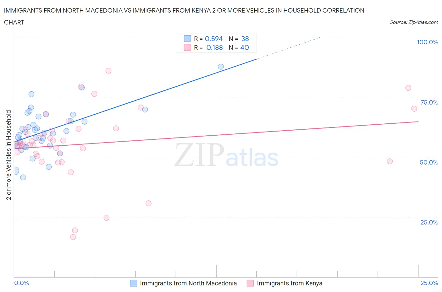 Immigrants from North Macedonia vs Immigrants from Kenya 2 or more Vehicles in Household