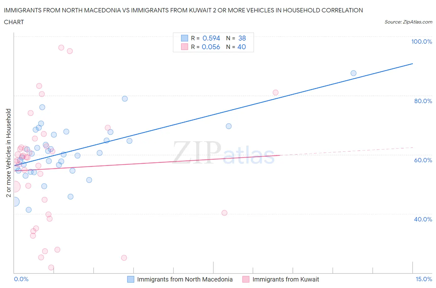 Immigrants from North Macedonia vs Immigrants from Kuwait 2 or more Vehicles in Household