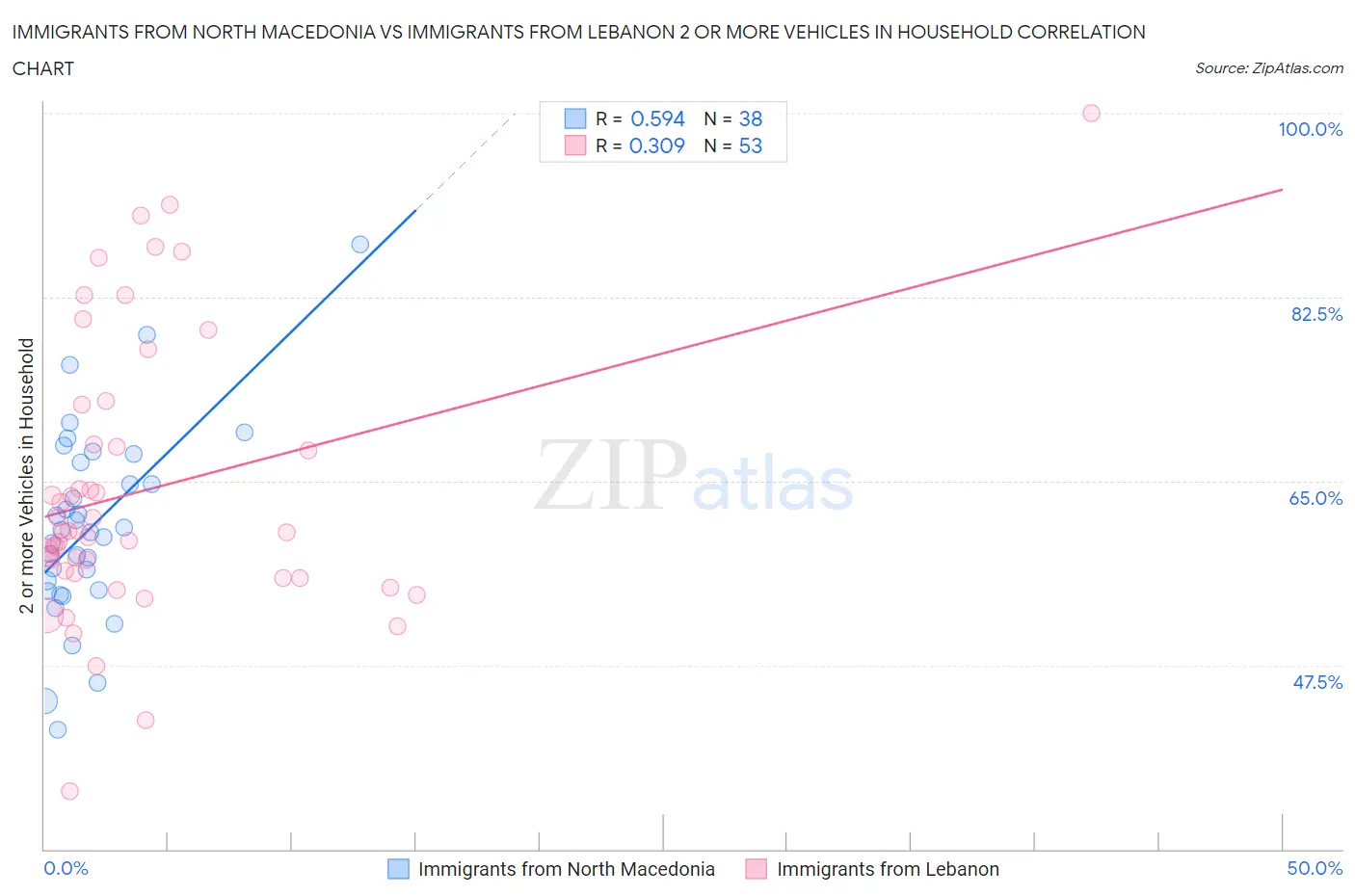 Immigrants from North Macedonia vs Immigrants from Lebanon 2 or more Vehicles in Household