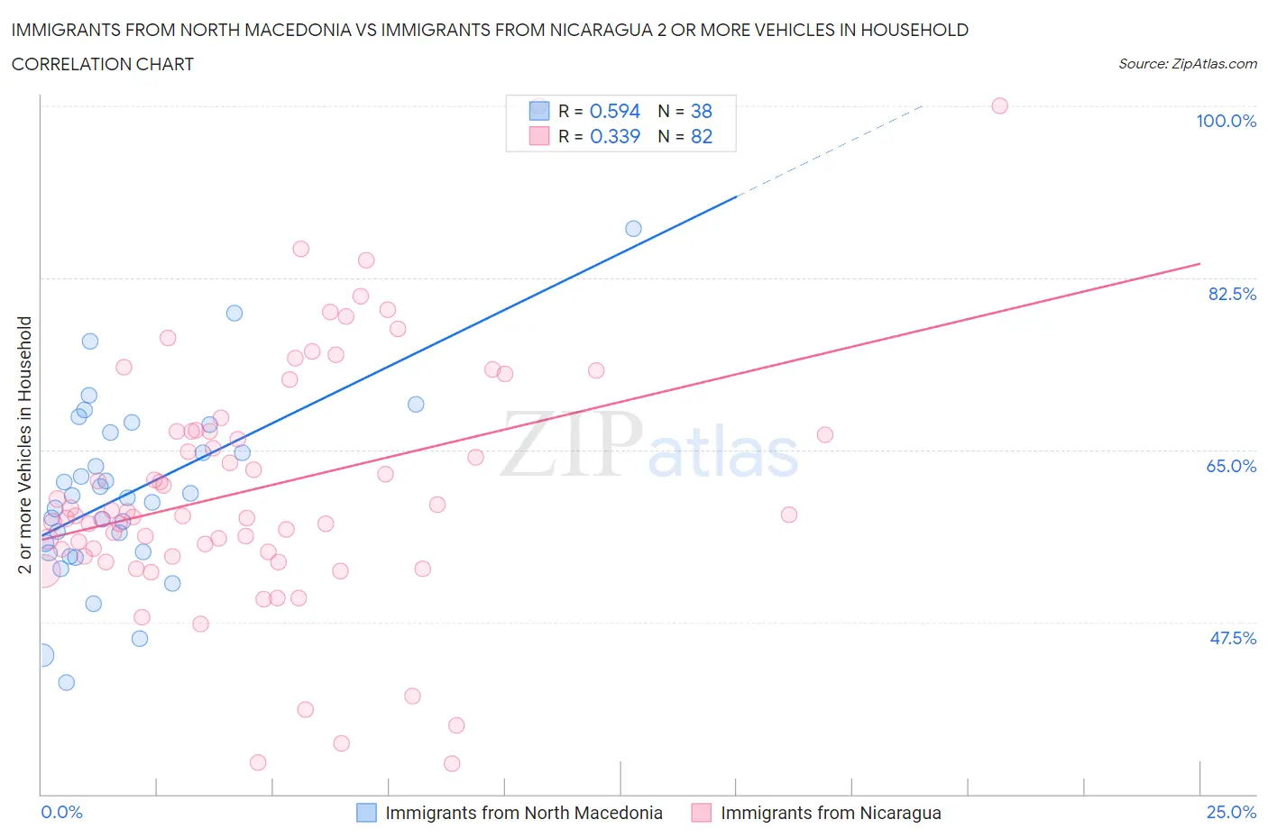 Immigrants from North Macedonia vs Immigrants from Nicaragua 2 or more Vehicles in Household