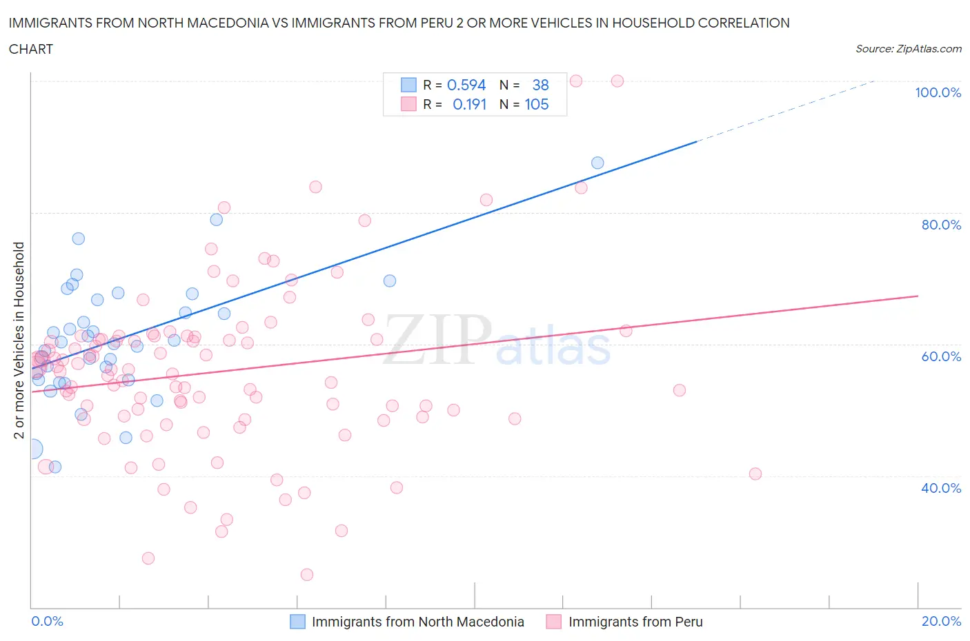 Immigrants from North Macedonia vs Immigrants from Peru 2 or more Vehicles in Household