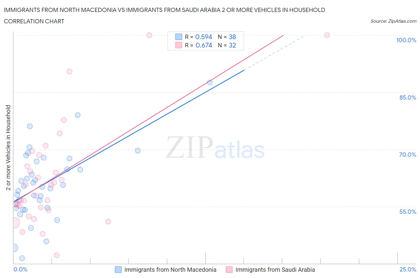 Immigrants from North Macedonia vs Immigrants from Saudi Arabia 2 or more Vehicles in Household