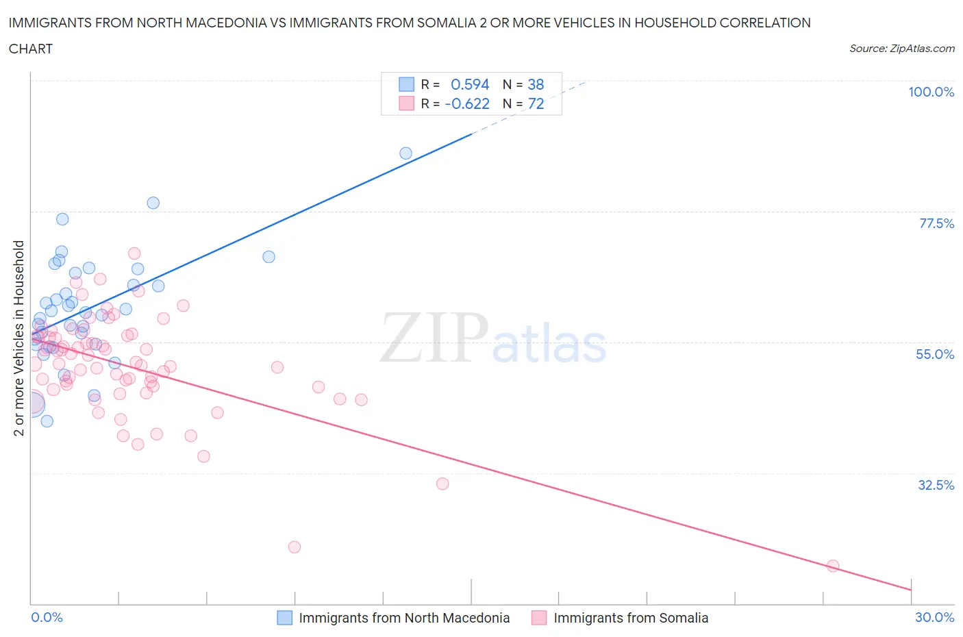 Immigrants from North Macedonia vs Immigrants from Somalia 2 or more Vehicles in Household