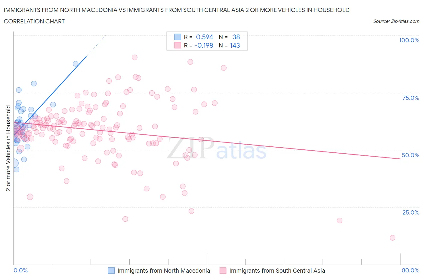 Immigrants from North Macedonia vs Immigrants from South Central Asia 2 or more Vehicles in Household