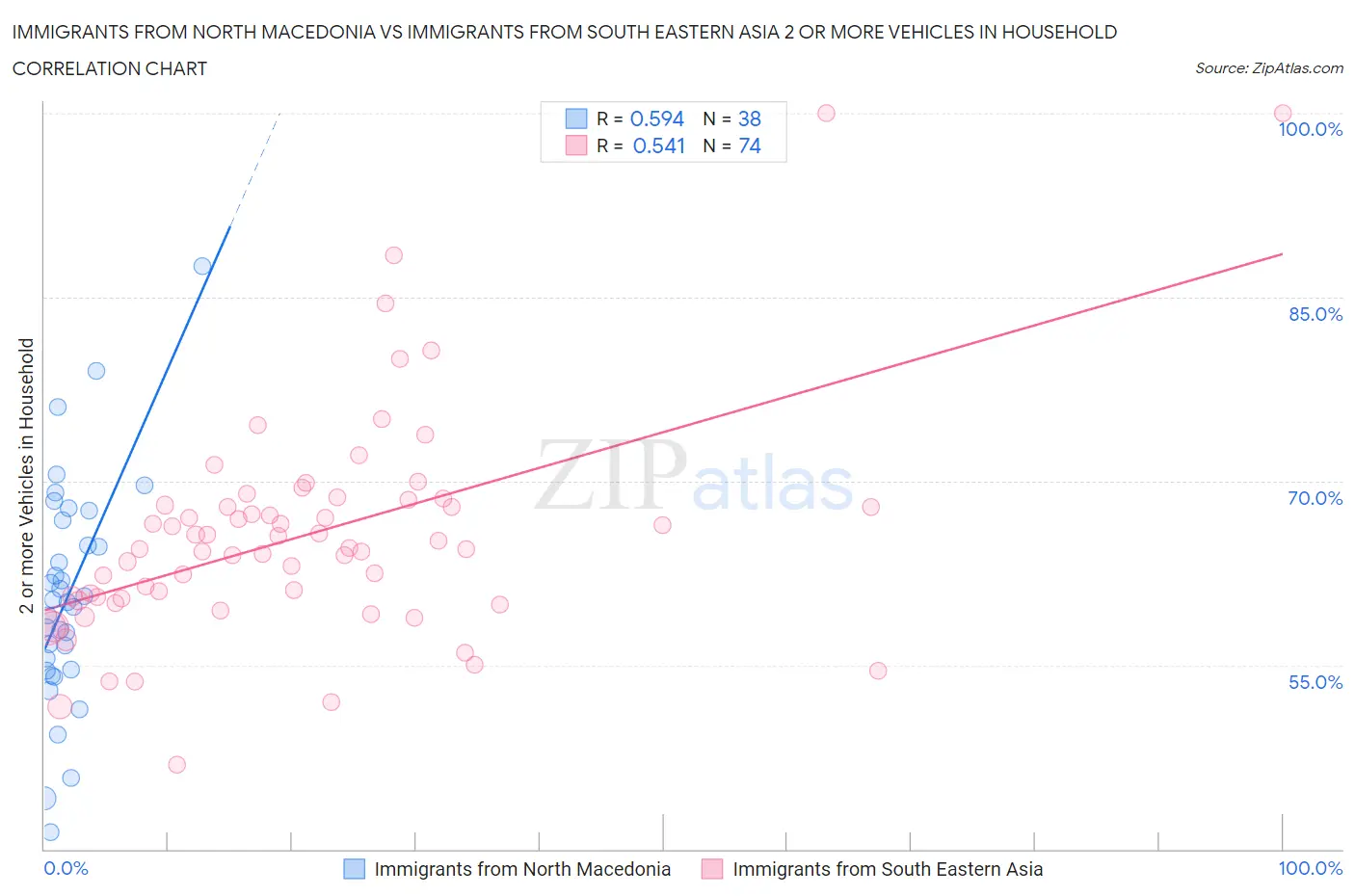 Immigrants from North Macedonia vs Immigrants from South Eastern Asia 2 or more Vehicles in Household