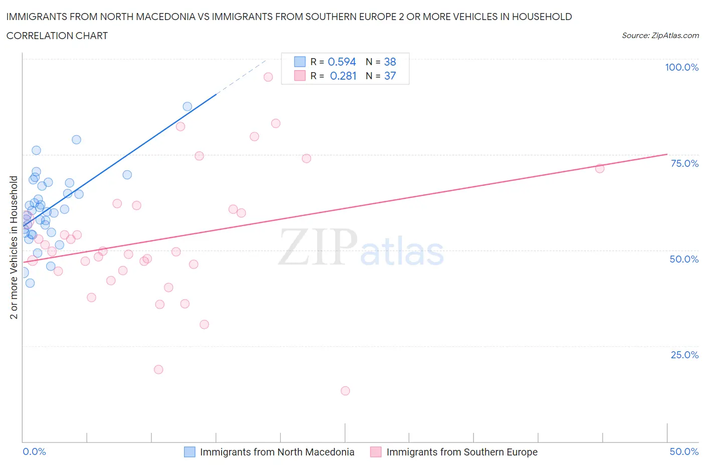 Immigrants from North Macedonia vs Immigrants from Southern Europe 2 or more Vehicles in Household