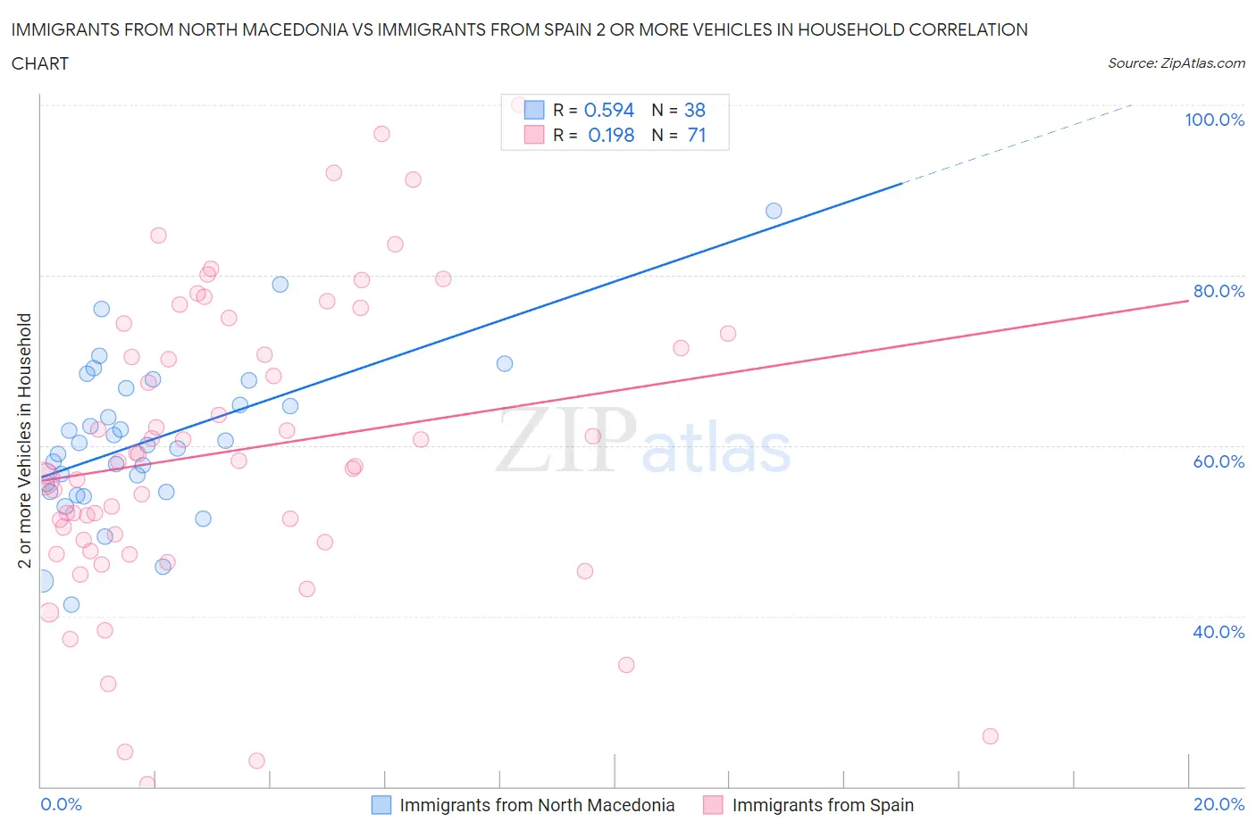 Immigrants from North Macedonia vs Immigrants from Spain 2 or more Vehicles in Household