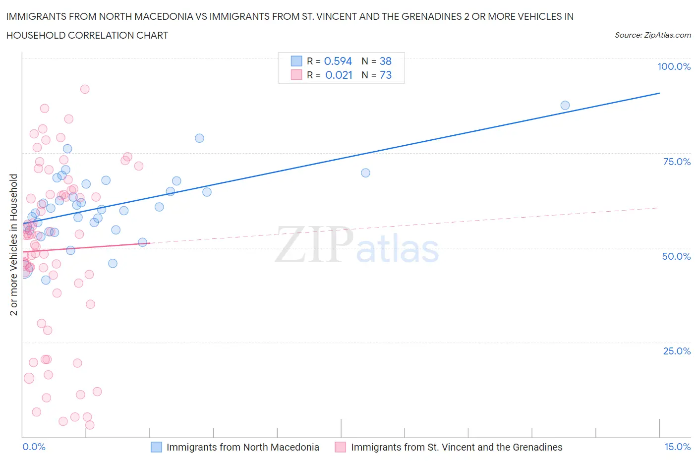 Immigrants from North Macedonia vs Immigrants from St. Vincent and the Grenadines 2 or more Vehicles in Household