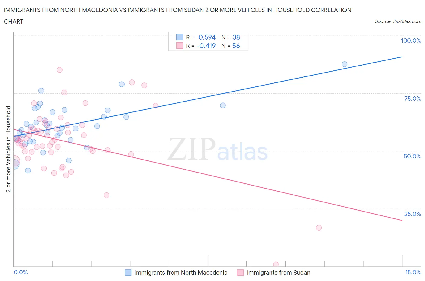 Immigrants from North Macedonia vs Immigrants from Sudan 2 or more Vehicles in Household