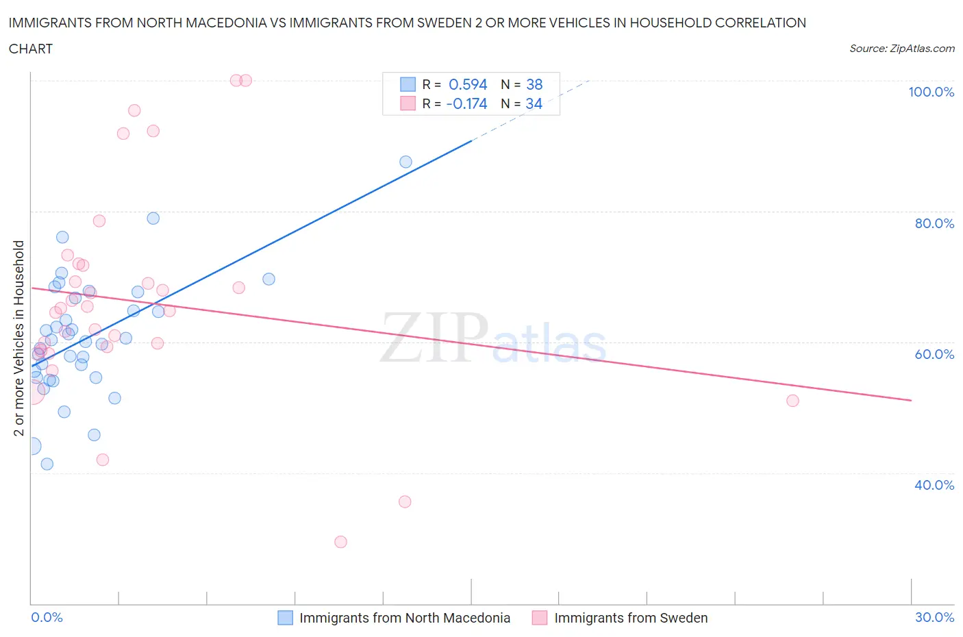 Immigrants from North Macedonia vs Immigrants from Sweden 2 or more Vehicles in Household