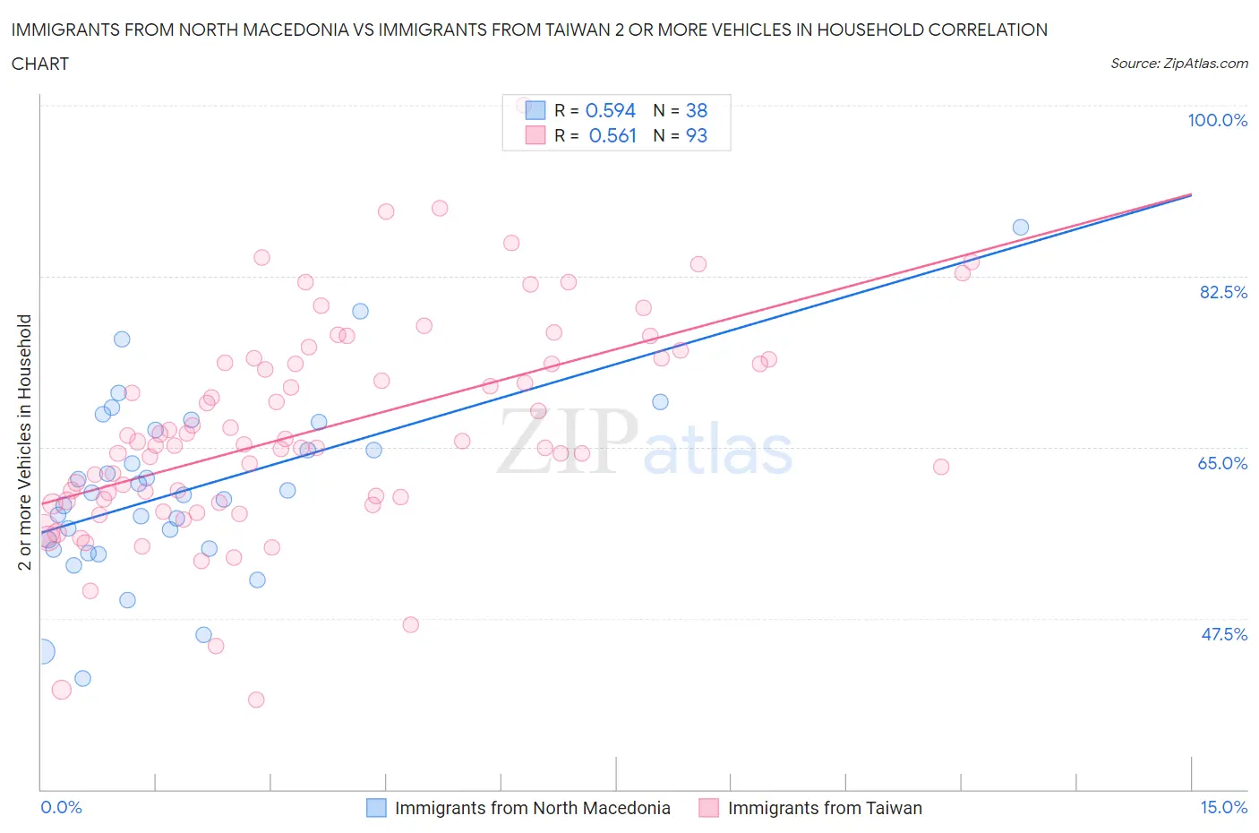 Immigrants from North Macedonia vs Immigrants from Taiwan 2 or more Vehicles in Household