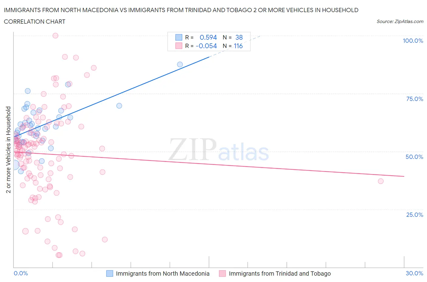 Immigrants from North Macedonia vs Immigrants from Trinidad and Tobago 2 or more Vehicles in Household