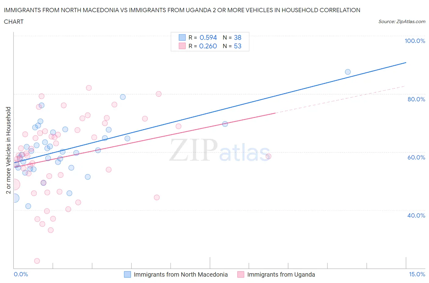 Immigrants from North Macedonia vs Immigrants from Uganda 2 or more Vehicles in Household