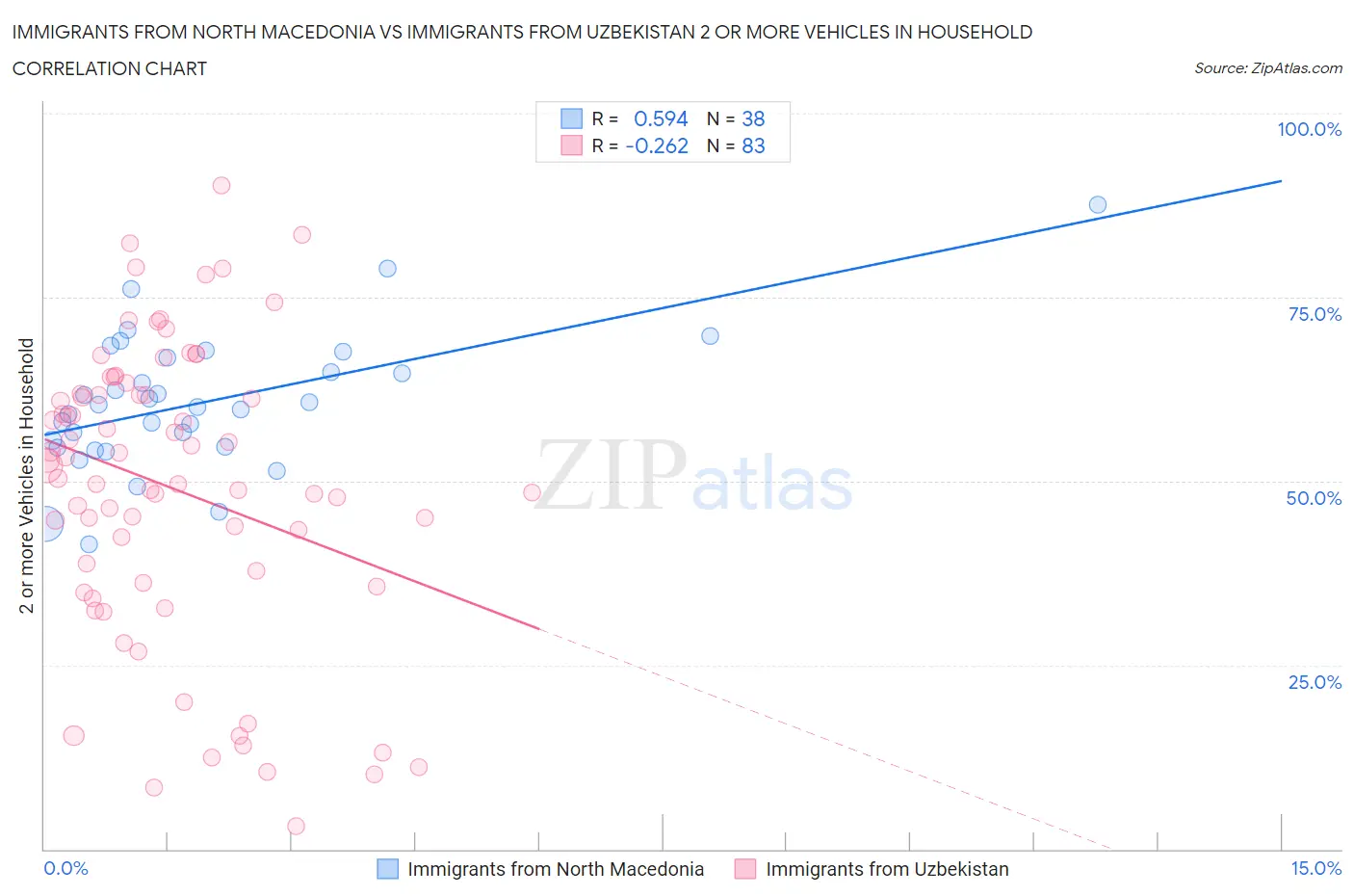 Immigrants from North Macedonia vs Immigrants from Uzbekistan 2 or more Vehicles in Household