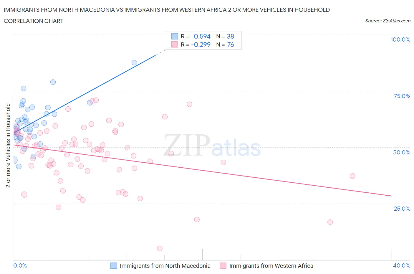 Immigrants from North Macedonia vs Immigrants from Western Africa 2 or more Vehicles in Household