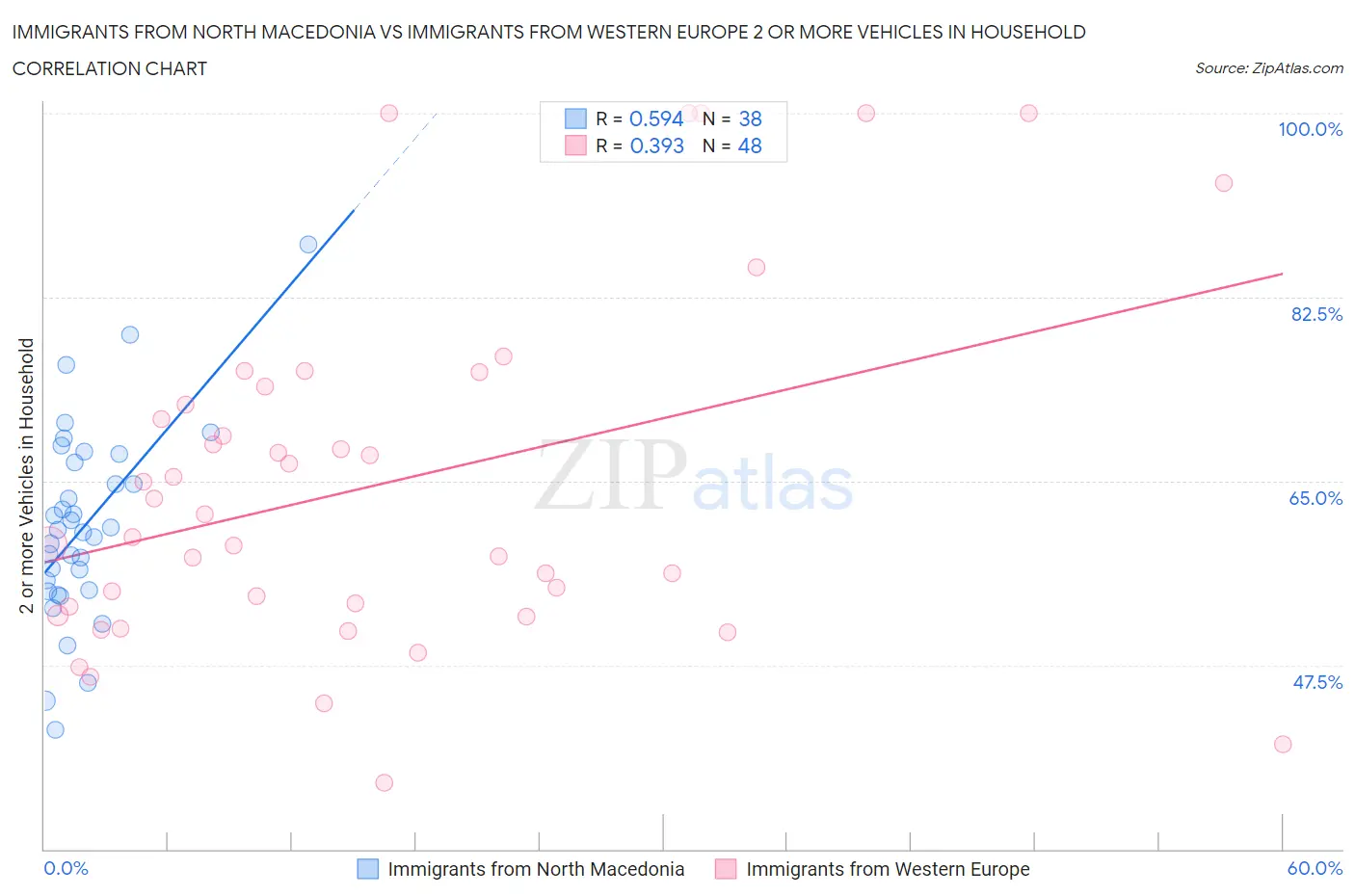 Immigrants from North Macedonia vs Immigrants from Western Europe 2 or more Vehicles in Household