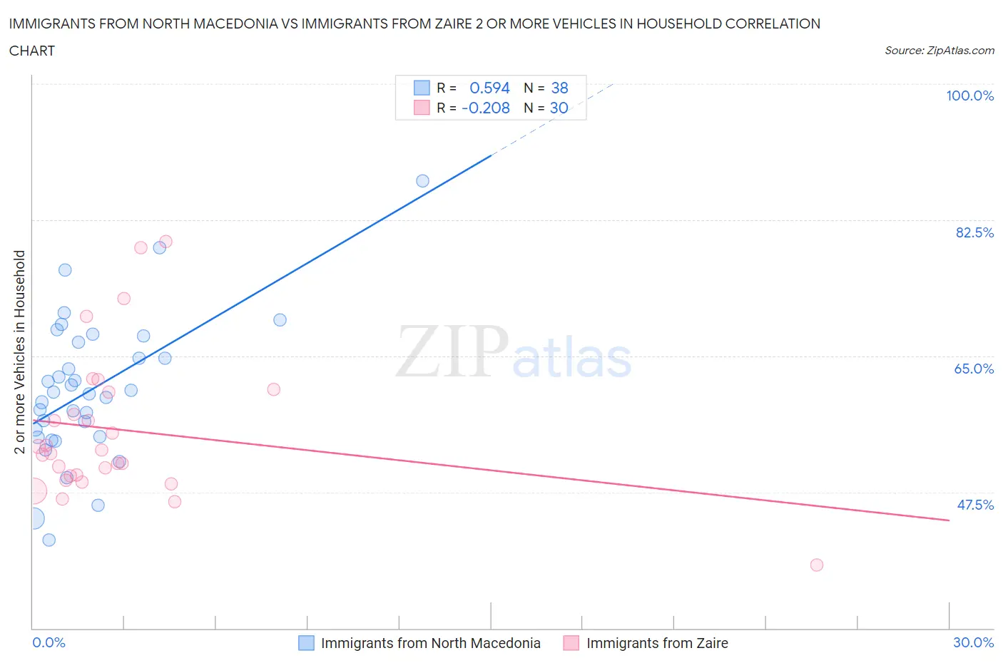 Immigrants from North Macedonia vs Immigrants from Zaire 2 or more Vehicles in Household