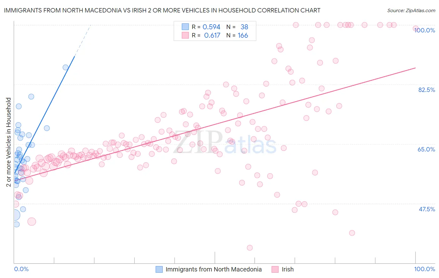 Immigrants from North Macedonia vs Irish 2 or more Vehicles in Household
