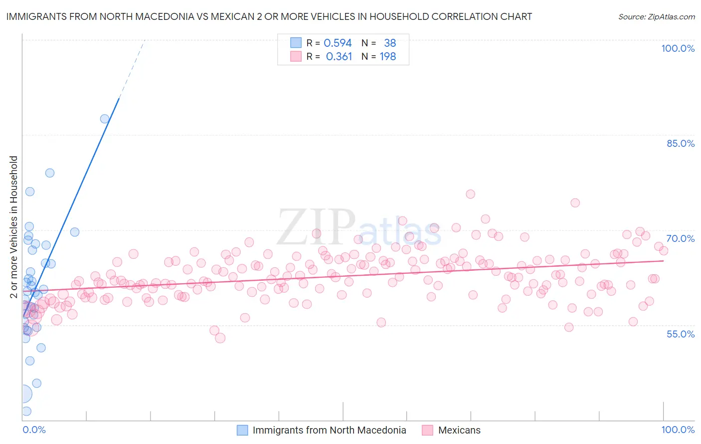 Immigrants from North Macedonia vs Mexican 2 or more Vehicles in Household