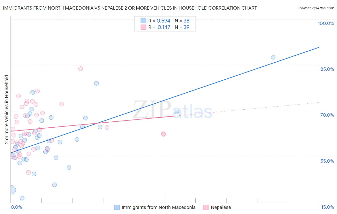 Immigrants from North Macedonia vs Nepalese 2 or more Vehicles in Household