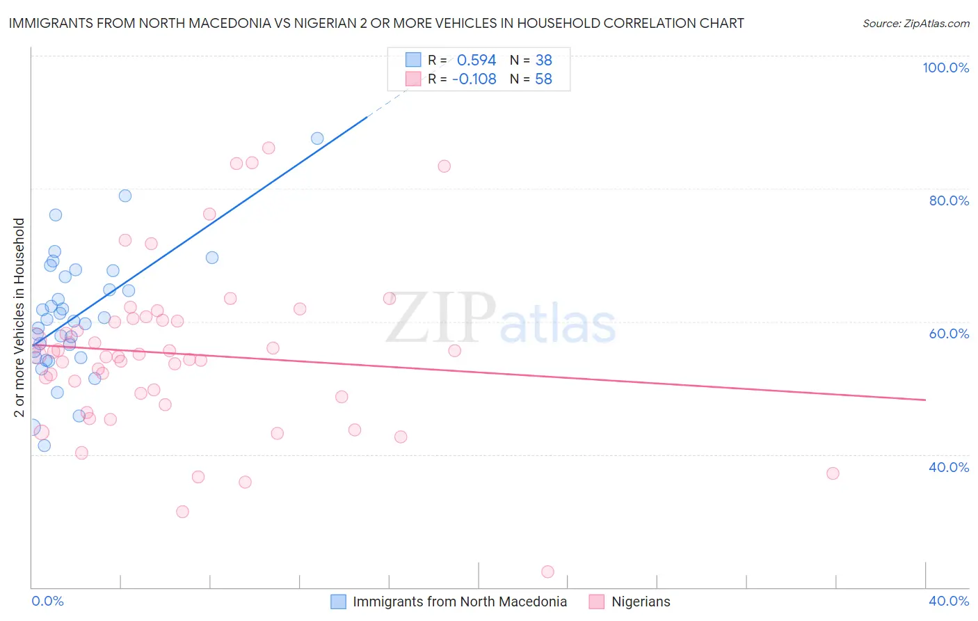 Immigrants from North Macedonia vs Nigerian 2 or more Vehicles in Household