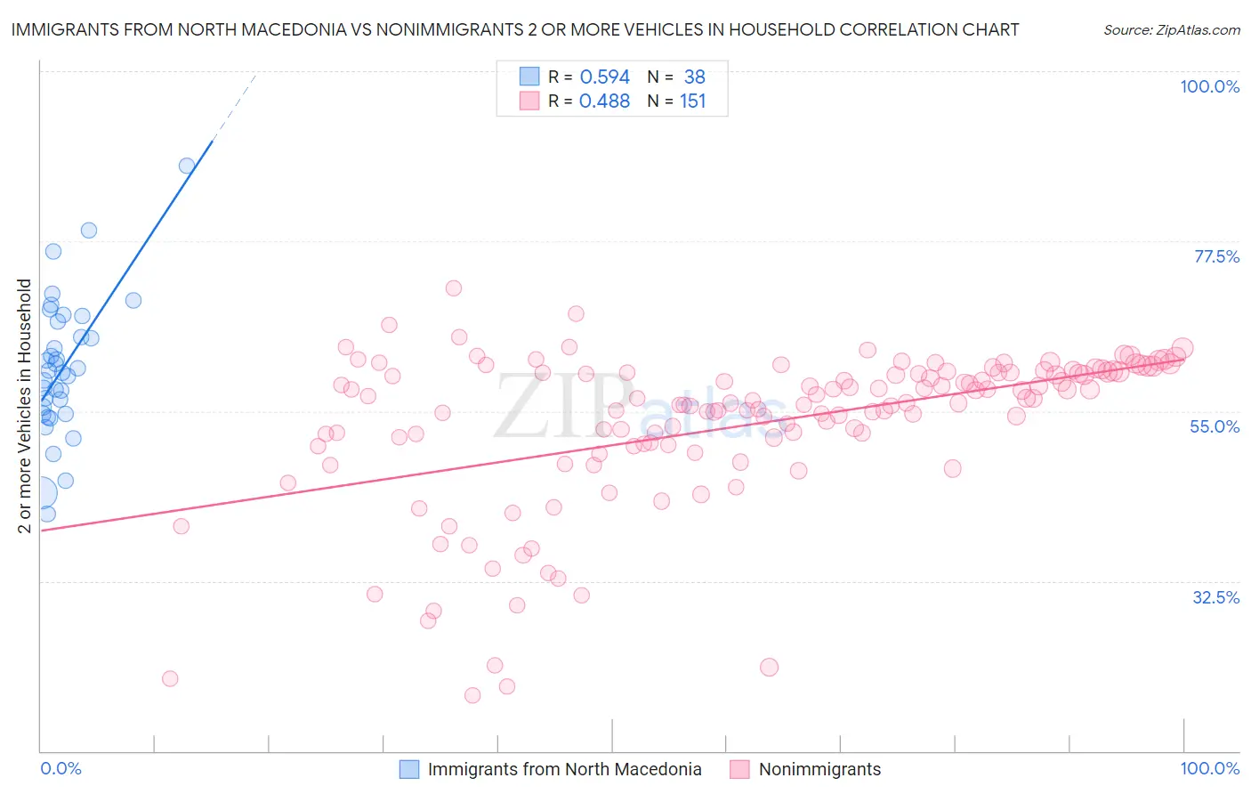 Immigrants from North Macedonia vs Nonimmigrants 2 or more Vehicles in Household